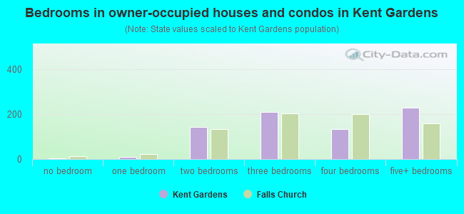 Bedrooms in owner-occupied houses and condos in Kent Gardens