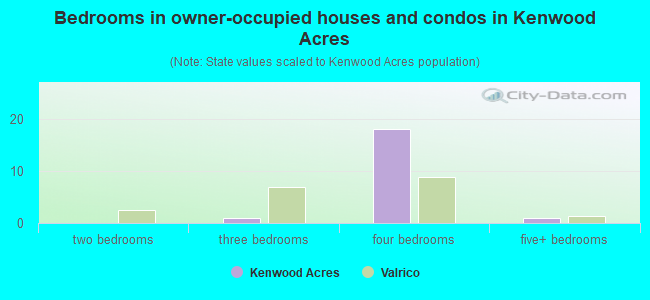 Bedrooms in owner-occupied houses and condos in Kenwood Acres
