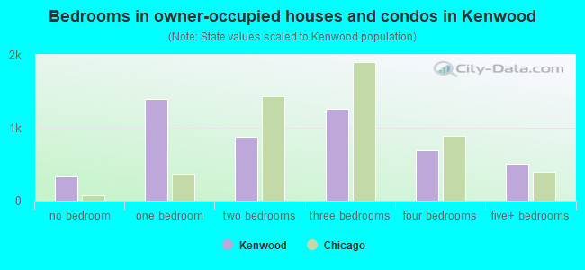 Bedrooms in owner-occupied houses and condos in Kenwood