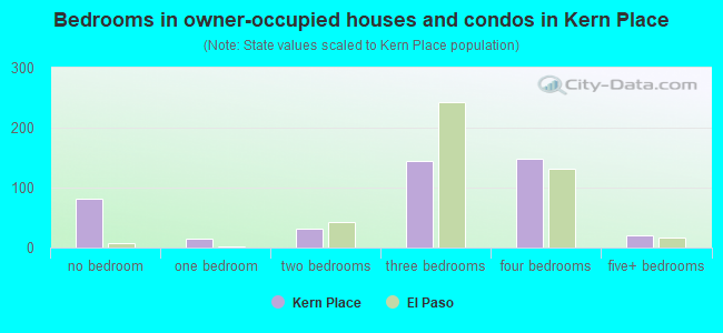 Bedrooms in owner-occupied houses and condos in Kern Place