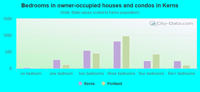 Bedrooms in owner-occupied houses and condos in Kerns