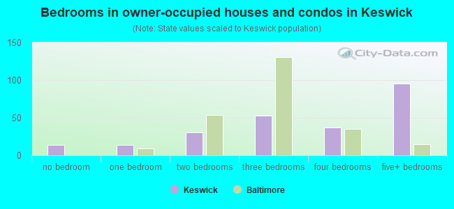 Bedrooms in owner-occupied houses and condos in Keswick