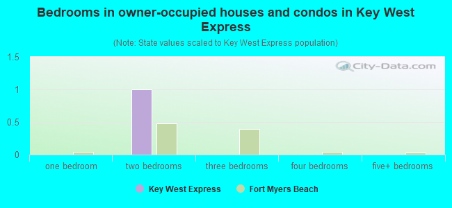 Bedrooms in owner-occupied houses and condos in Key West Express