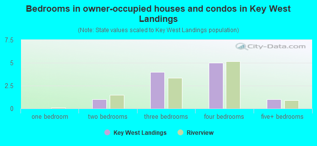 Bedrooms in owner-occupied houses and condos in Key West Landings