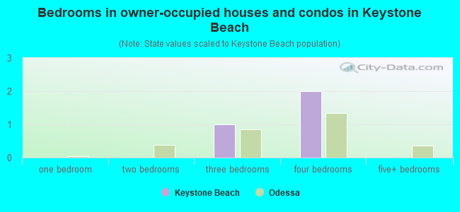 Bedrooms in owner-occupied houses and condos in Keystone Beach