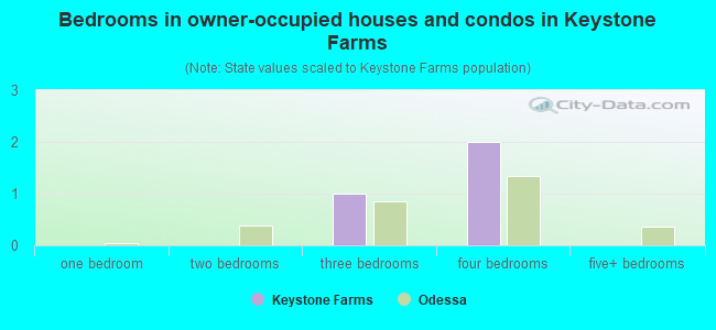Bedrooms in owner-occupied houses and condos in Keystone Farms