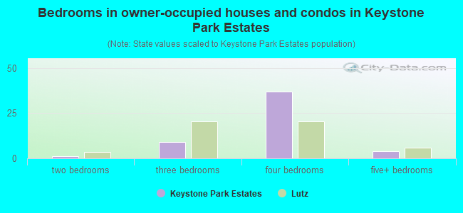 Bedrooms in owner-occupied houses and condos in Keystone Park Estates