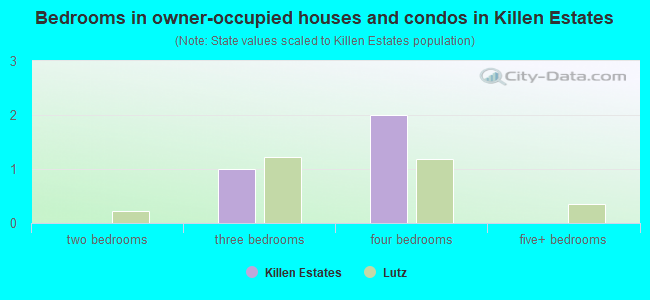 Bedrooms in owner-occupied houses and condos in Killen Estates