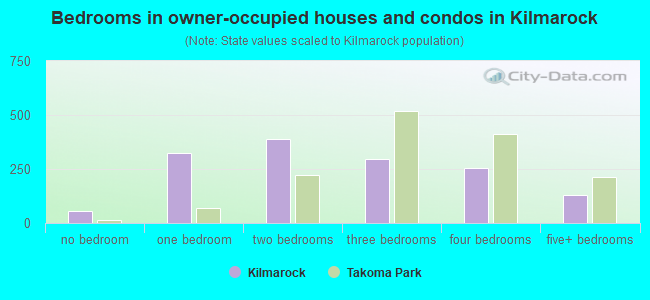 Bedrooms in owner-occupied houses and condos in Kilmarock