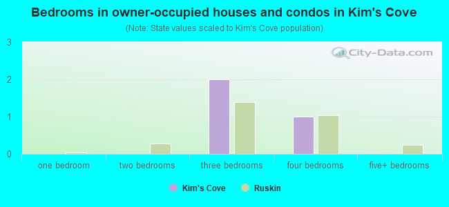 Bedrooms in owner-occupied houses and condos in Kim's Cove