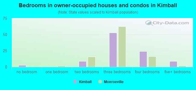 Bedrooms in owner-occupied houses and condos in Kimball