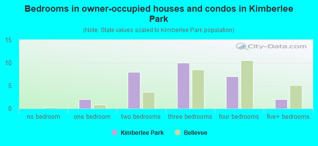 Bedrooms in owner-occupied houses and condos in Kimberlee Park
