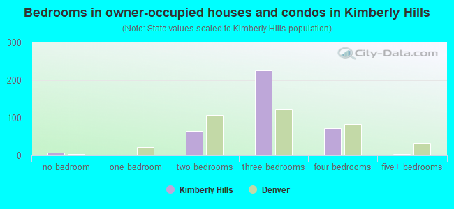 Bedrooms in owner-occupied houses and condos in Kimberly Hills