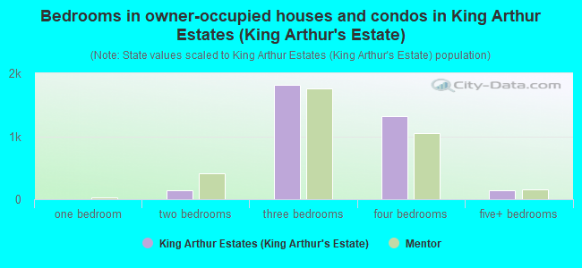 Bedrooms in owner-occupied houses and condos in King Arthur Estates (King Arthur's Estate)