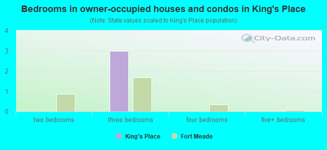 Bedrooms in owner-occupied houses and condos in King's Place