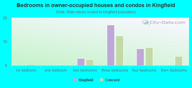 Bedrooms in owner-occupied houses and condos in Kingfield