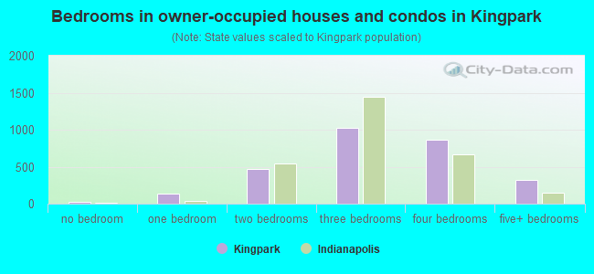 Bedrooms in owner-occupied houses and condos in Kingpark