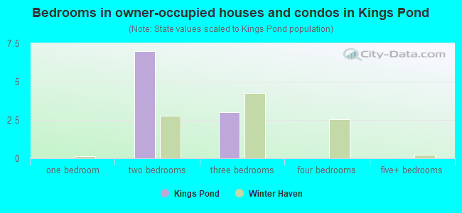 Bedrooms in owner-occupied houses and condos in Kings Pond