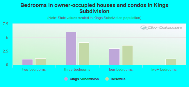 Bedrooms in owner-occupied houses and condos in Kings Subdivision