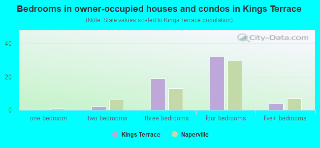 Bedrooms in owner-occupied houses and condos in Kings Terrace