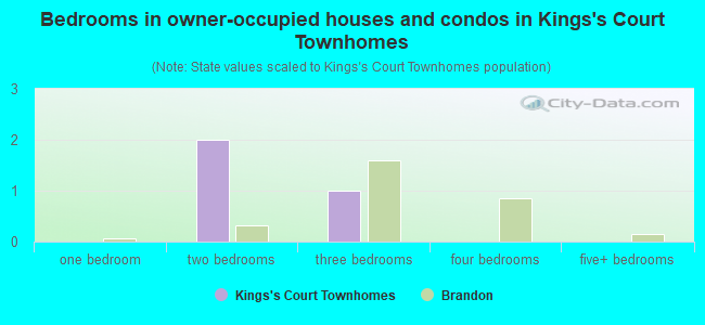 Bedrooms in owner-occupied houses and condos in Kings's Court Townhomes