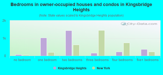 Bedrooms in owner-occupied houses and condos in Kingsbridge Heights