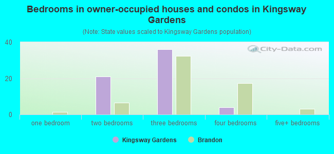 Bedrooms in owner-occupied houses and condos in Kingsway Gardens