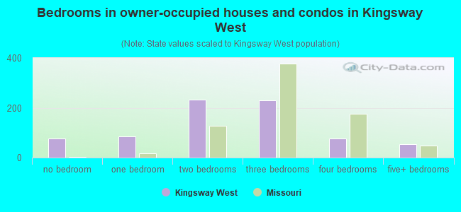 Bedrooms in owner-occupied houses and condos in Kingsway West