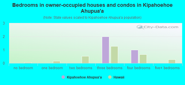 Bedrooms in owner-occupied houses and condos in Kipahoehoe Ahupua`a