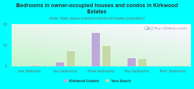 Bedrooms in owner-occupied houses and condos in Kirkwood Estates