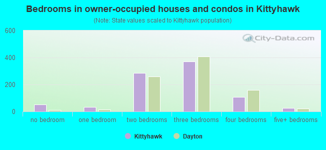 Bedrooms in owner-occupied houses and condos in Kittyhawk