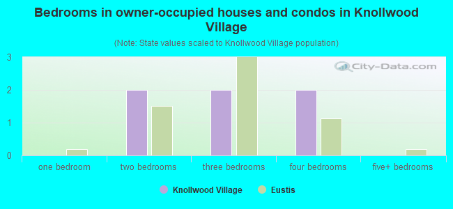 Bedrooms in owner-occupied houses and condos in Knollwood Village
