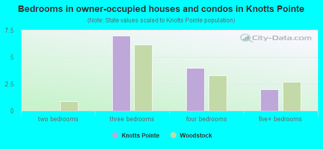Bedrooms in owner-occupied houses and condos in Knotts Pointe
