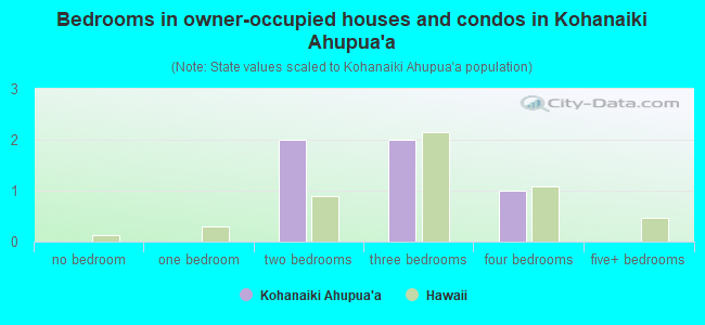 Bedrooms in owner-occupied houses and condos in Kohanaiki Ahupua`a