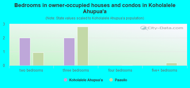 Bedrooms in owner-occupied houses and condos in Koholalele Ahupua`a