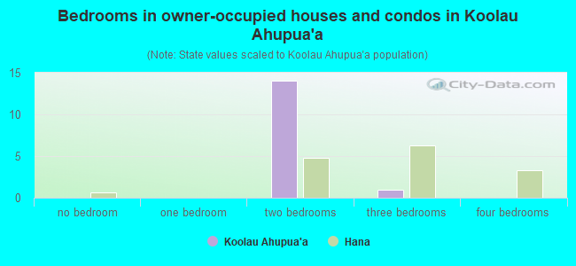 Bedrooms in owner-occupied houses and condos in Koolau Ahupua`a