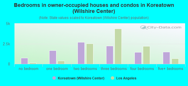 Bedrooms in owner-occupied houses and condos in Koreatown (Wilshire Center)