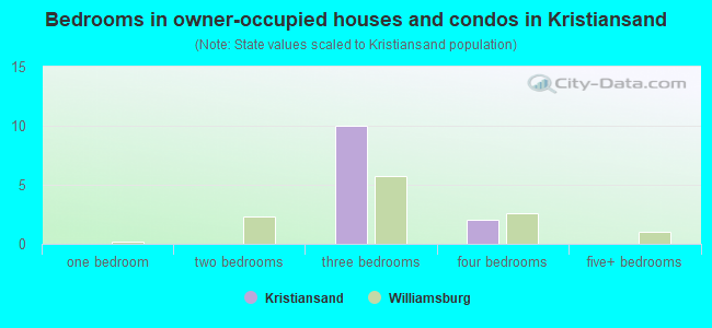 Bedrooms in owner-occupied houses and condos in Kristiansand