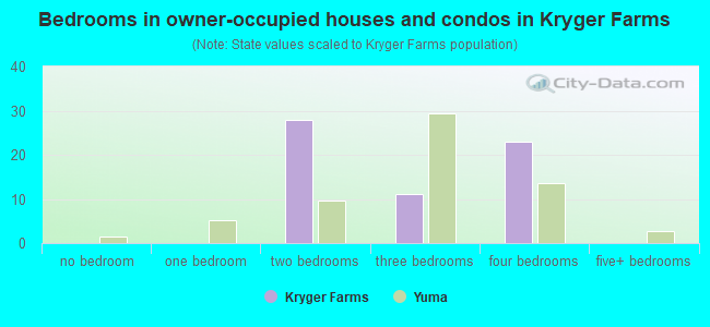 Bedrooms in owner-occupied houses and condos in Kryger Farms