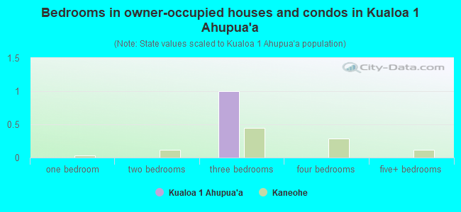 Bedrooms in owner-occupied houses and condos in Kualoa 1 Ahupua`a