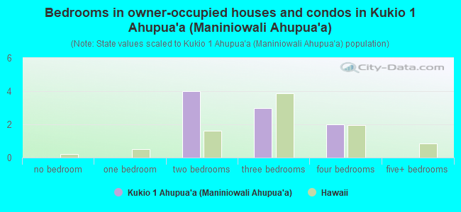 Bedrooms in owner-occupied houses and condos in Kukio 1 Ahupua`a (Maniniowali Ahupua`a)