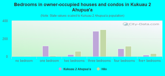 Bedrooms in owner-occupied houses and condos in Kukuau 2 Ahupua`a