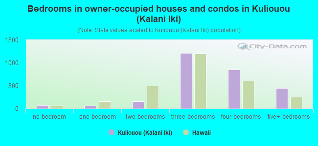 Bedrooms in owner-occupied houses and condos in Kuliouou (Kalani Iki)