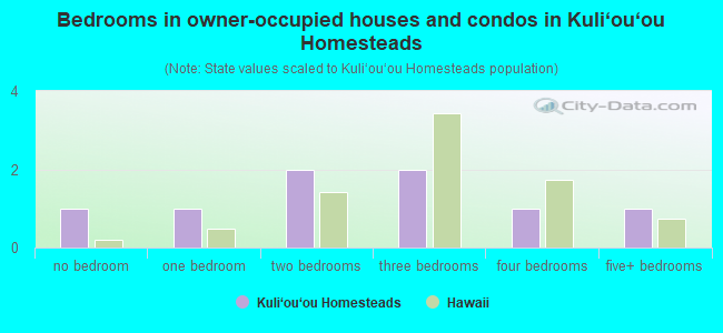 Bedrooms in owner-occupied houses and condos in Kuli‘ou‘ou Homesteads