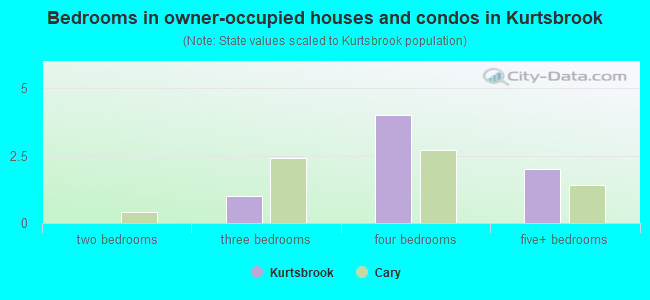Bedrooms in owner-occupied houses and condos in Kurtsbrook