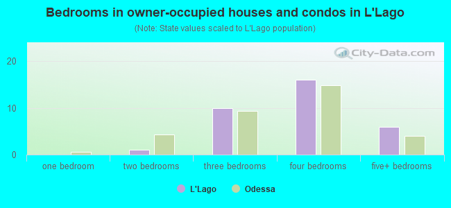 Bedrooms in owner-occupied houses and condos in L'Lago