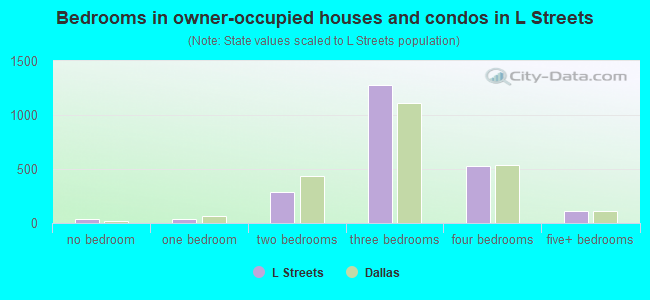 Bedrooms in owner-occupied houses and condos in L Streets