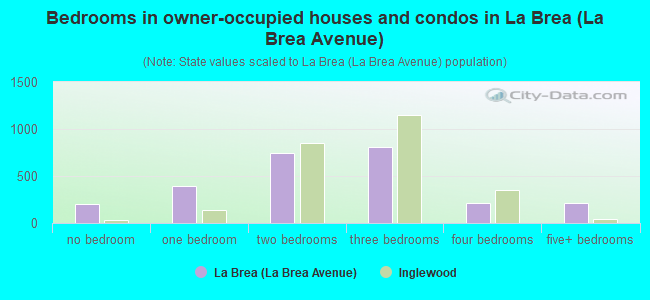 Bedrooms in owner-occupied houses and condos in La Brea (La Brea Avenue)