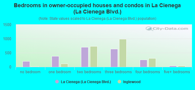 Bedrooms in owner-occupied houses and condos in La Cienega (La Cienega Blvd.)