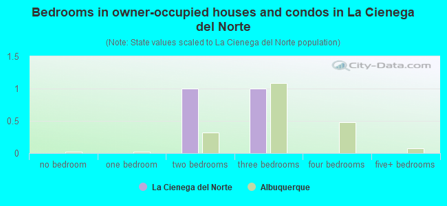 Bedrooms in owner-occupied houses and condos in La Cienega del Norte